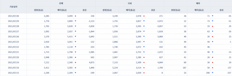[일일펀드동향] 국내 채권형펀드 하루새 271억원 순유입