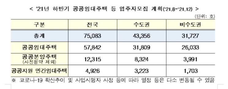 하반기 공공임대·공공분양 등 7.5만 가구 공급…전년비 1.2만가구↑ 