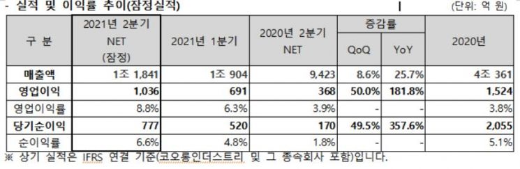 코오롱인더, 2Q 영업익 1036억…전년比 181.7% ↑