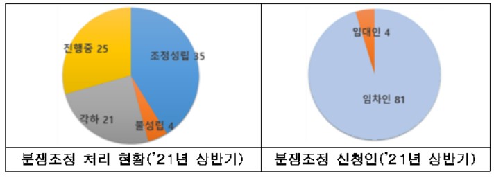 서울시, 상반기 '상가건물 임대차 분쟁' 90% 해결…분쟁원인 '임대료' 최다