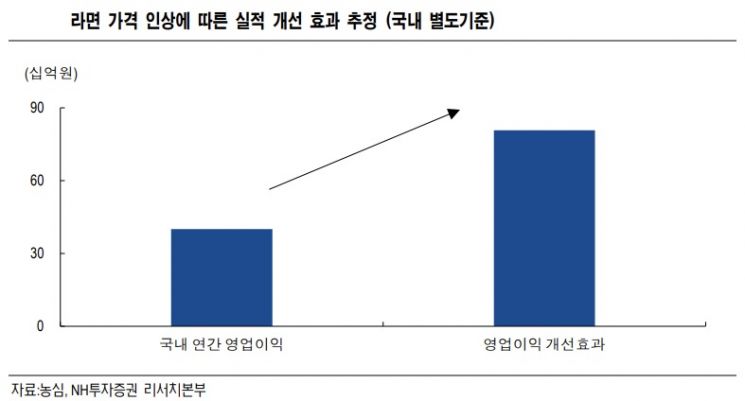 [종목속으로]라면값 인상으로 숨통 트인 농심