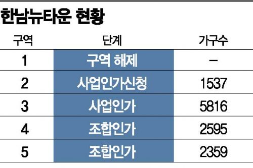 '강북 알짜' 한남2구역 사업시행인가 임박…뉴타운 탄력받을까