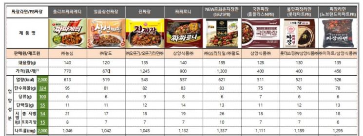 소비자원 "짜장·비빔라면 2개 먹으면 포화지방·나트륨 1일 기준치 초과"