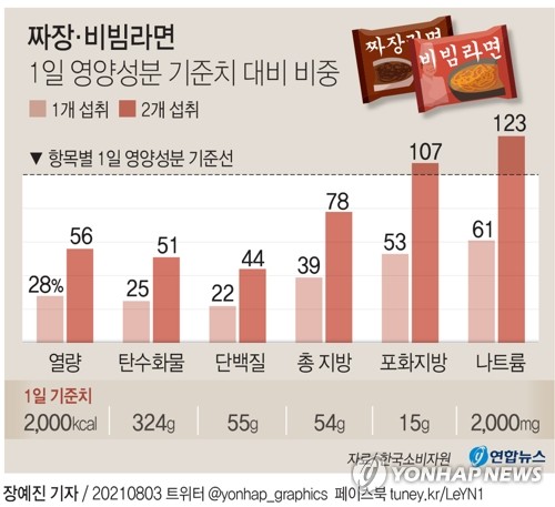 짜장·비빔라면 1일 영양성분 기준치 대비 비중. /사진=연합뉴스