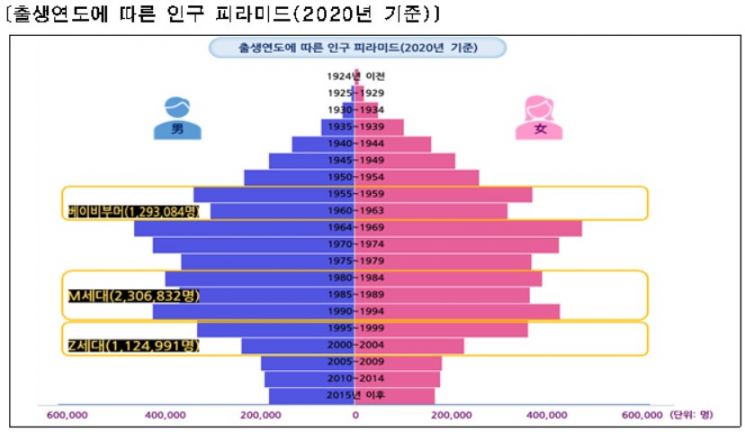 서울시민 3명 중 1명은 MZ세대…"일 보다 여가", 결혼·자녀 "필수 아닌 선택"