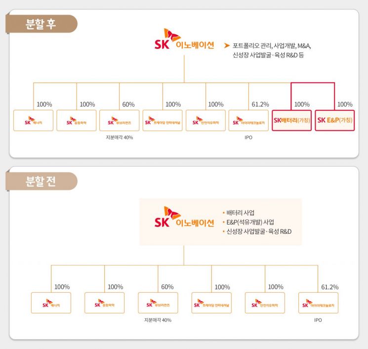 SK이노, 배터리주(株)로 자리 바꿈 시작…사업 분할이 계기
