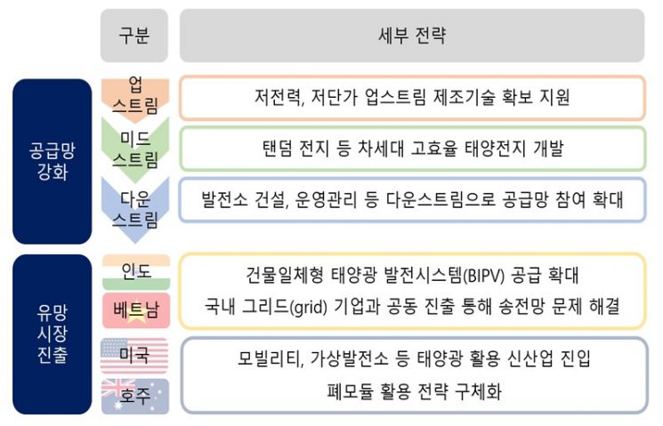 글로벌 태양광 시장 진출 전략/자료=한국무역협회