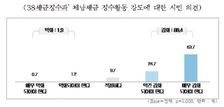 "체납세금 끝까지 추적" 서울시 '38세금징수과' 출범 20년…3조 6000억 징수