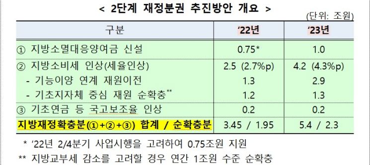 자료=기재부