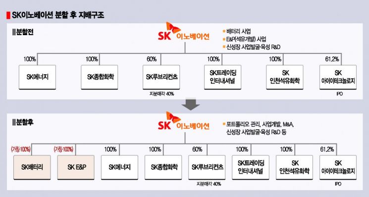 SK이노, 10월 1일 'SK배터리' 출범…내년 IPO 가나(종합)