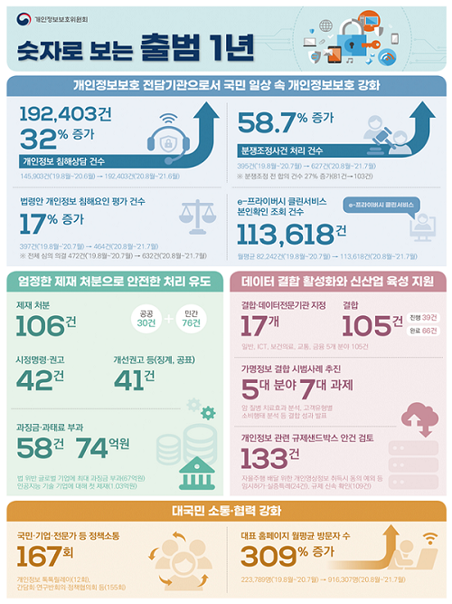 출범 1년 개인정보위, “신기술 관련 개인정보 보호법제 마련에 속도낸다”