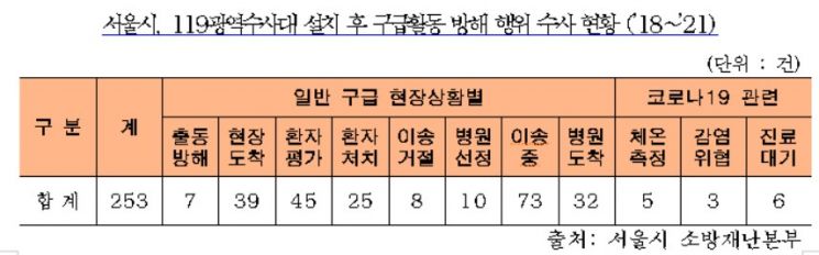 서울시 119광역수사대, 3년간 구급대원 폭행 204건 검찰 송치