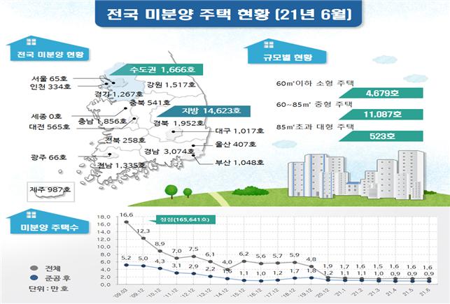 6월 미분양 주택 1만6289가구…전월비 4.0% 증가
