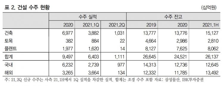 [클릭 e종목] “삼성물산, 2분기 여세 하반기에도 이어간다”