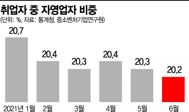 무너지는 자영업…문닫은 식당 5만곳, IMF때보다 2배 많아
