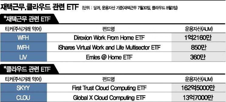 끝나지 않는 코로나...재택근무·클라우드 ETF '주목'