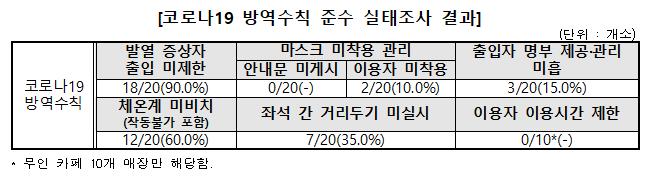 일부 무인카페·스터디카페 '코로나 방역 수칙' 준수 미흡