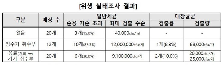 일부 무인카페·스터디카페 '코로나 방역 수칙' 준수 미흡