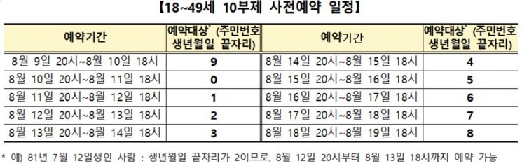 18~49세 예방접종 예약시스템 개선…시간당 200만명까지 처리 