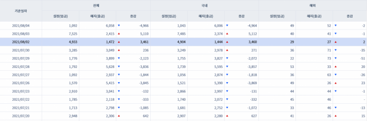 [일일펀드동향] 韓 채권형펀드 하루새 5000억원 순유출
