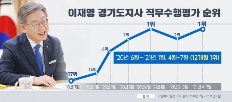 "이재명 일 잘한다"…전국 시도지사 평가 4개월 연속 '1위'