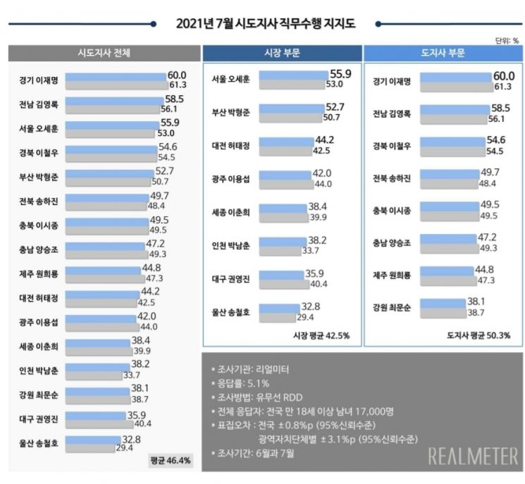 "이재명 일 잘한다"…전국 시도지사 평가 4개월 연속 '1위'