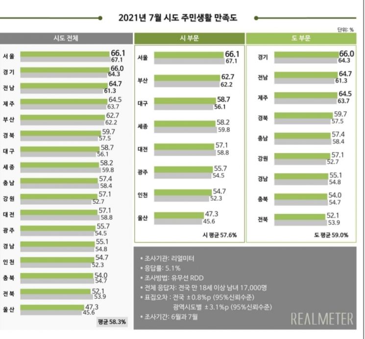 "이재명 일 잘한다"…전국 시도지사 평가 4개월 연속 '1위'