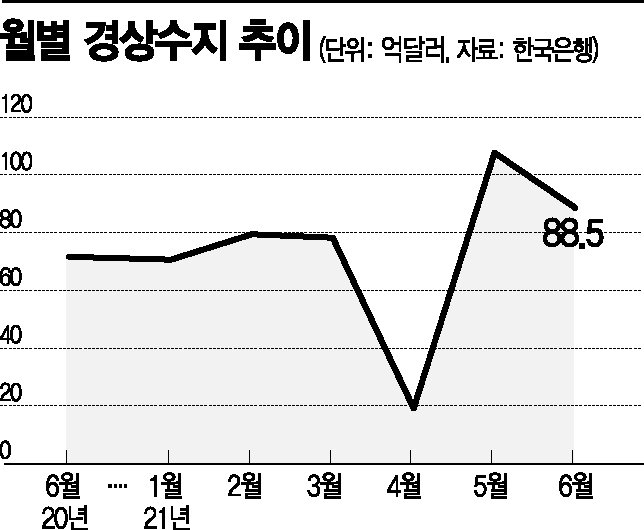 상반기 경상흑자, 5년만에 최대…年800억달러 넘본다 (종합) 