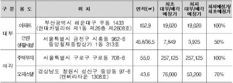 한국자산관리공사, 국유부동산 94건 공개 대부 및 매각