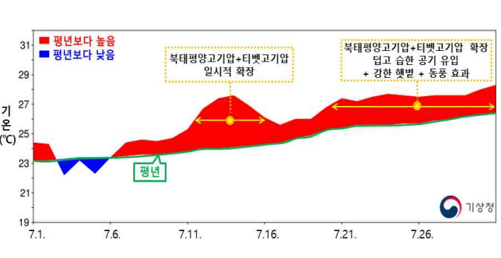 짧은 장마에 일찍 찾아온 폭염, '7월' 역대 5번째로 더웠다