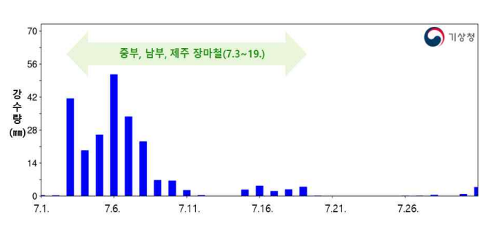 짧은 장마에 일찍 찾아온 폭염, '7월' 역대 5번째로 더웠다