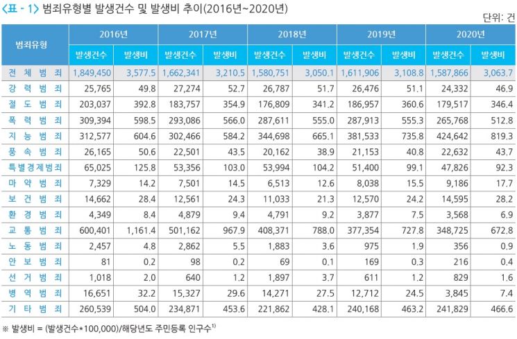 [범죄 인사이트]작년 발생한 범죄 총 158만건…코로나가 바꾼 범죄 양상