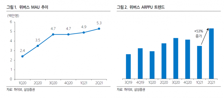 위버스 확장하는 하이브, 하반기에 더 달린다