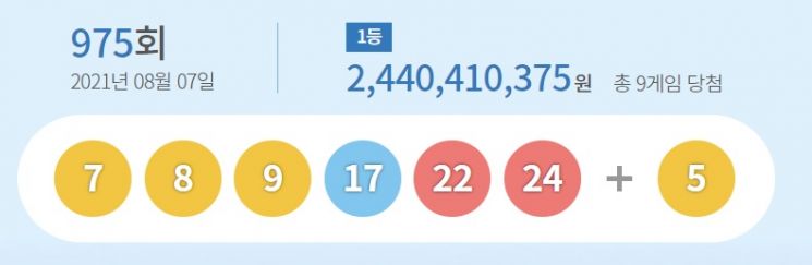 975회 로또 1등 '7, 8, 9, 17, 22, 24'…9명 당첨금 각 24억4000만원