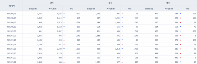 [일일펀드동향] 韓 채권형펀드 하루새 282억원 들어와