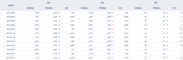 [일일펀드동향] 韓 채권형펀드 하루새 282억원 들어와