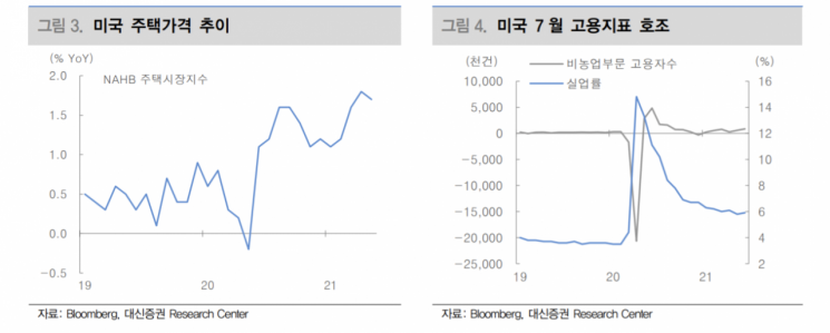 [굿모닝 증시] 美 7월 고용 서프라이즈…8월 증시 변동성 확대되나