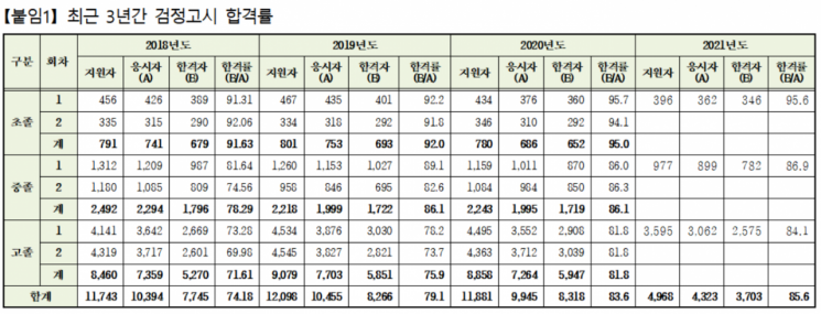 서울시교육청, 2021년 제2회 검정고시 8월11일 시행