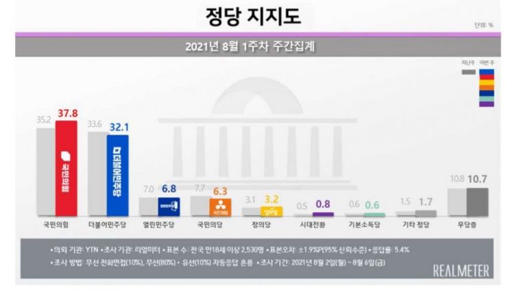 文 대통령, 코로나·대북 이슈에 3주 연속 하락…40%대는 유지[리얼미터]