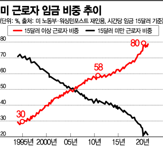 美 마트·식당 근로자 임금 15달러 첫 돌파...인플레 장기화 우려 