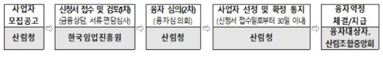 해외산림자원개발 융자 신청 및 지원 절차. 산림청 제공