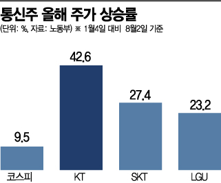 성장 날개 단 KT, 통신 대장주 넘본다…4만원 돌파 질주
