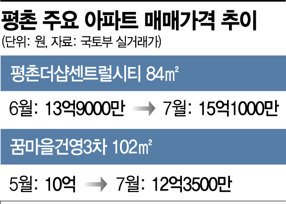 GTX 호재 탄 평촌 집값 거침없다…경기 외곽도 들썩