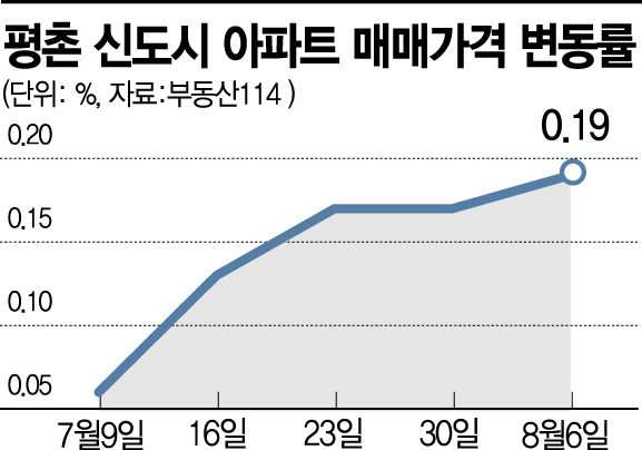 GTX 호재 탄 평촌 집값 거침없다…경기 외곽도 들썩