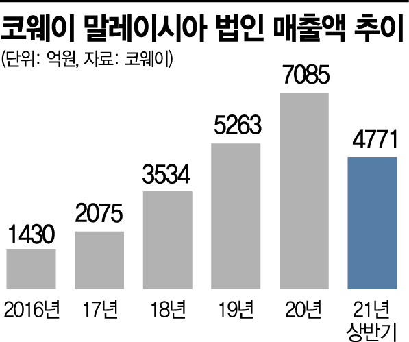 말레이人 10명 중 9명이 안다…‘정수기 한류’ 이끄는 코웨이