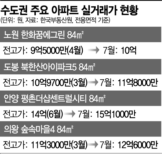 거래 실종, 집값 하락 시그널?
