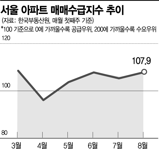 거래 실종, 집값 하락 시그널?