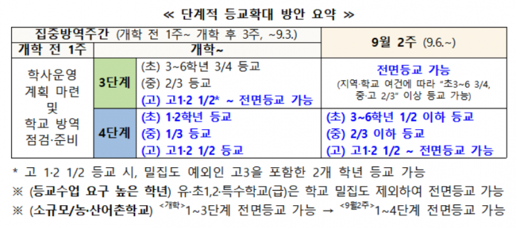 2학기 개학 직후 4단계도 유·초1~2·고3 매일 등교한다