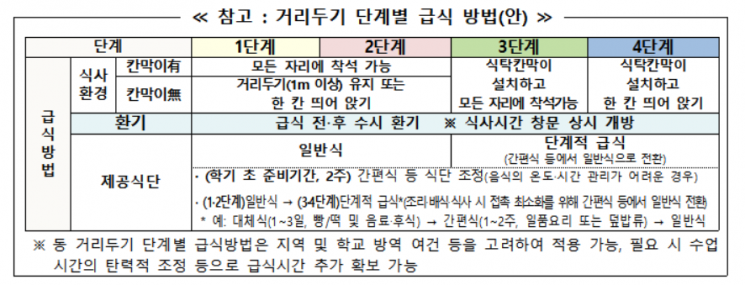 2학기 개학 직후 4단계도 유·초1~2·고3 매일 등교한다