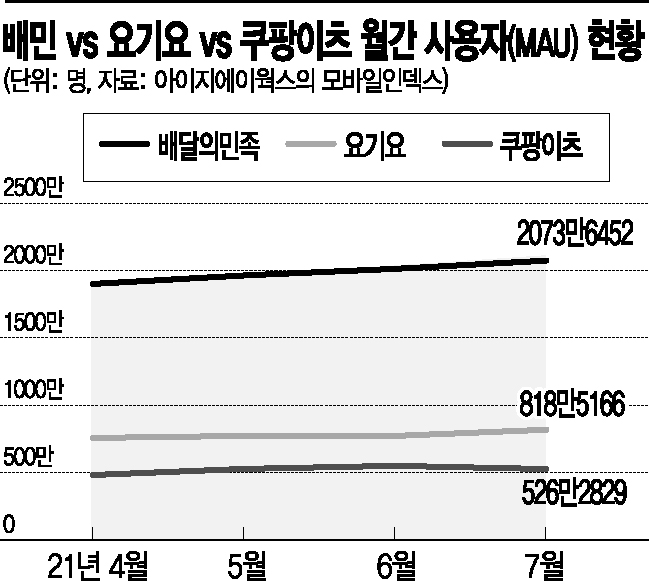 4단계·폭염·올림픽…더 뜨거워진 배달전쟁
